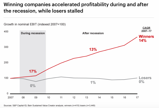 Accelerated growth of winning companies after a crisis