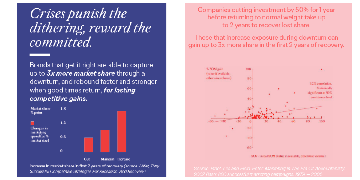 Increased exposure in crisis leads to bigger market share in recovery